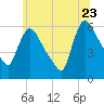 Hell Gate tide chart for Tuesday, June 23, 2026