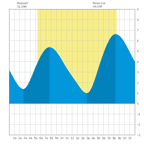 Hell Gate tide chart for Wednesday, June 24, 2026