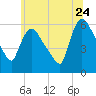 Hell Gate tide chart for Wednesday, June 24, 2026