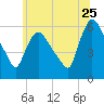 Hell Gate tide chart for Thursday, June 25, 2026