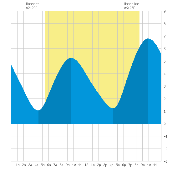 Hell Gate tide chart for Friday, June 26, 2026