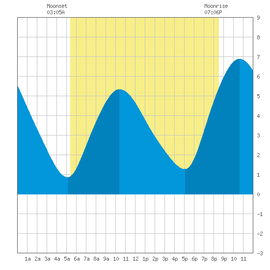 Hell Gate tide chart for Saturday, June 27, 2026