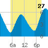 Hell Gate tide chart for Saturday, June 27, 2026
