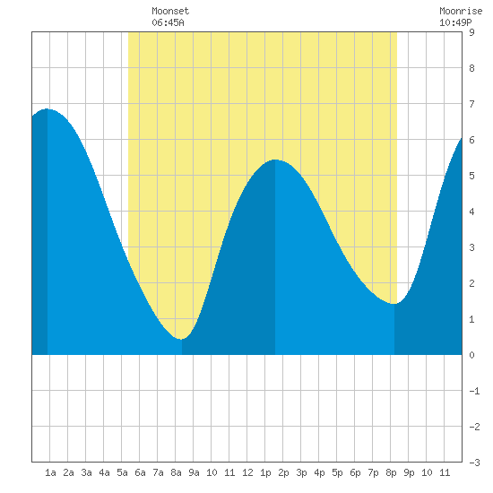 Hell Gate tide chart for Tuesday, June 2, 2026