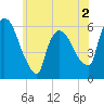 Hell Gate tide chart for Tuesday, June 2, 2026