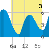 Hell Gate tide chart for Wednesday, June 3, 2026
