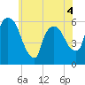 Hell Gate tide chart for Thursday, June 4, 2026