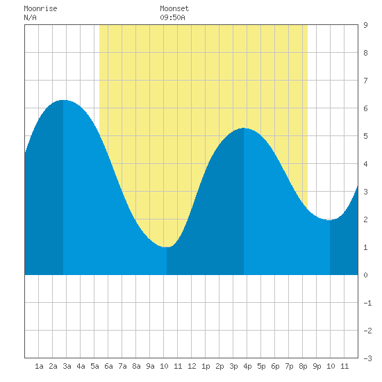 Hell Gate tide chart for Friday, June 5, 2026