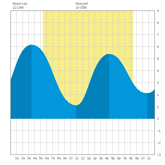 Hell Gate tide chart for Saturday, June 6, 2026