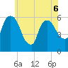 Hell Gate tide chart for Saturday, June 6, 2026