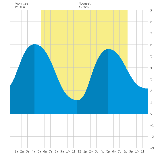Hell Gate tide chart for Sunday, June 7, 2026