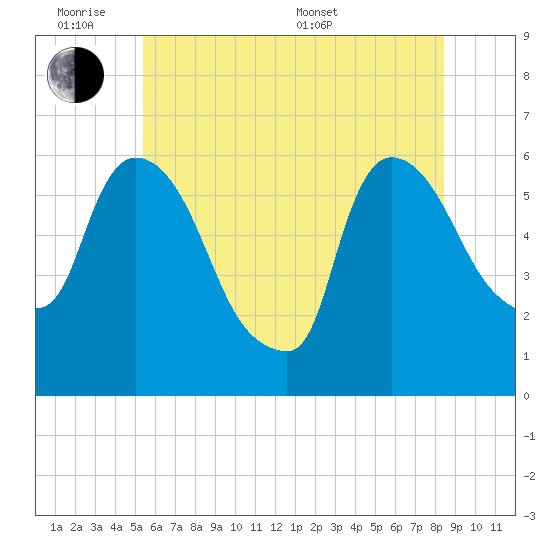 Hell Gate tide chart for Monday, June 8, 2026