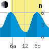Hell Gate tide chart for Monday, June 8, 2026