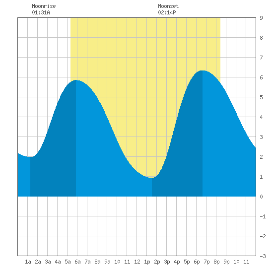 Hell Gate tide chart for Tuesday, June 9, 2026