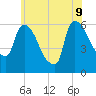 Hell Gate tide chart for Tuesday, June 9, 2026