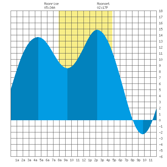 Henderson Inlet tide chart for Sunday, January 10, 2021