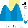 Henderson Inlet tide chart for Sunday, January 10, 2021