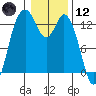 Henderson Inlet tide chart for Tuesday, January 12, 2021