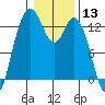 Henderson Inlet tide chart for Wednesday, January 13, 2021