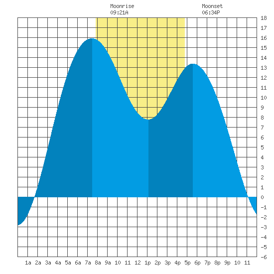 Henderson Inlet tide chart for Thursday, January 14, 2021