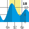 Henderson Inlet tide chart for Monday, January 18, 2021