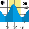 Henderson Inlet tide chart for Wednesday, January 20, 2021