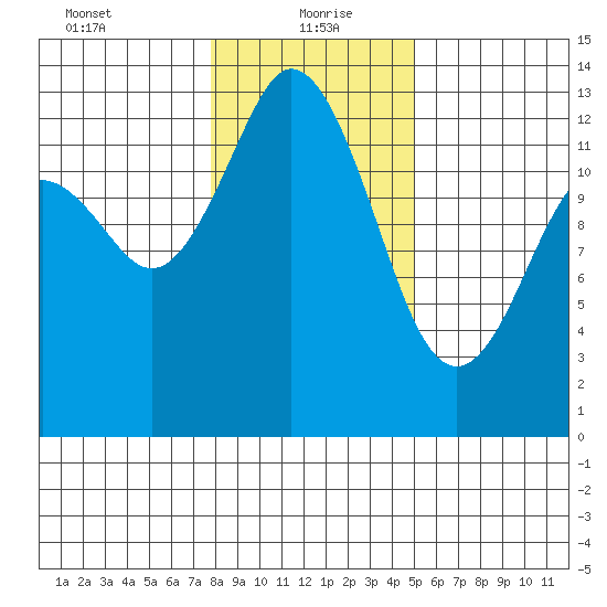 Henderson Inlet tide chart for Thursday, January 21, 2021