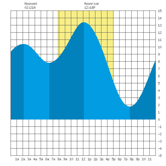 Henderson Inlet tide chart for Friday, January 22, 2021