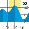 Henderson Inlet tide chart for Friday, January 22, 2021