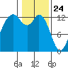 Henderson Inlet tide chart for Sunday, January 24, 2021