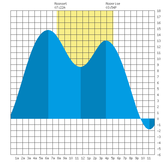 Henderson Inlet tide chart for Wednesday, January 27, 2021