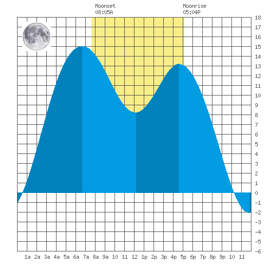 Henderson Inlet tide chart for Thursday, January 28, 2021