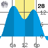 Henderson Inlet tide chart for Thursday, January 28, 2021