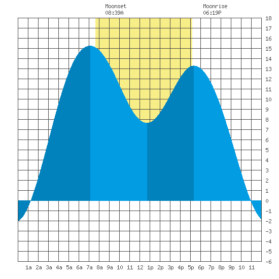 Henderson Inlet tide chart for Friday, January 29, 2021