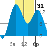 Henderson Inlet tide chart for Sunday, January 31, 2021