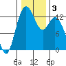 Henderson Inlet tide chart for Sunday, January 3, 2021