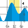 Henderson Inlet tide chart for Monday, January 4, 2021