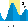 Henderson Inlet tide chart for Tuesday, January 5, 2021