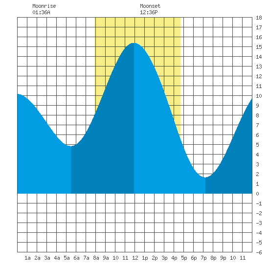 Henderson Inlet tide chart for Thursday, January 7, 2021