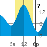 Henderson Inlet tide chart for Thursday, January 7, 2021