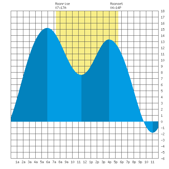 Henderson Inlet tide chart for Wednesday, February 10, 2021