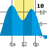 Henderson Inlet tide chart for Wednesday, February 10, 2021