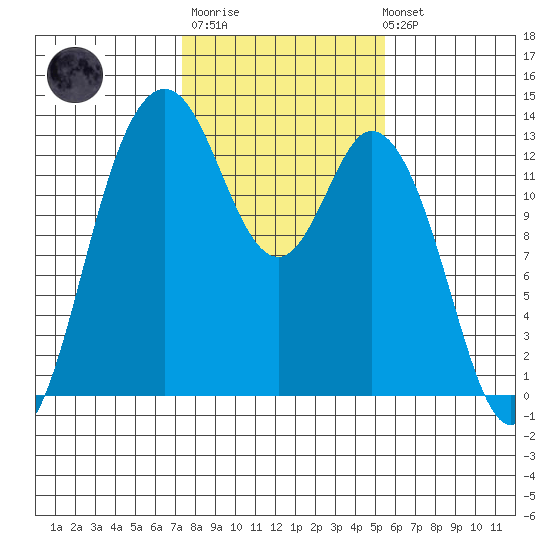Henderson Inlet tide chart for Thursday, February 11, 2021