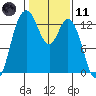 Henderson Inlet tide chart for Thursday, February 11, 2021