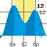 Henderson Inlet tide chart for Friday, February 12, 2021