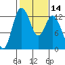 Henderson Inlet tide chart for Sunday, February 14, 2021