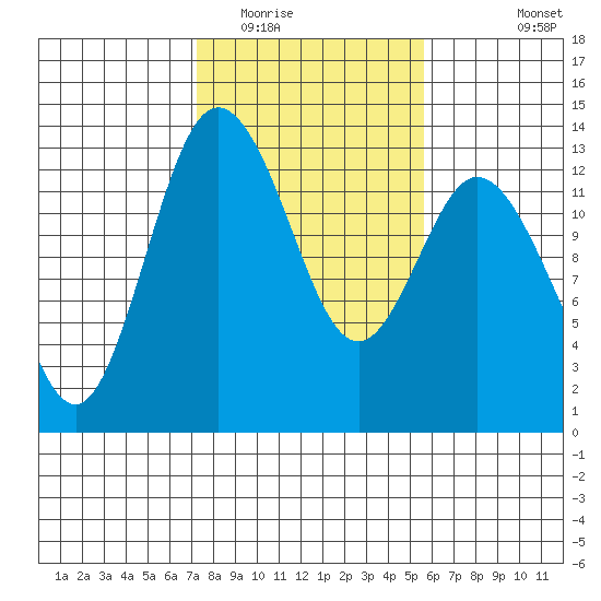 Henderson Inlet tide chart for Monday, February 15, 2021