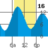 Henderson Inlet tide chart for Tuesday, February 16, 2021