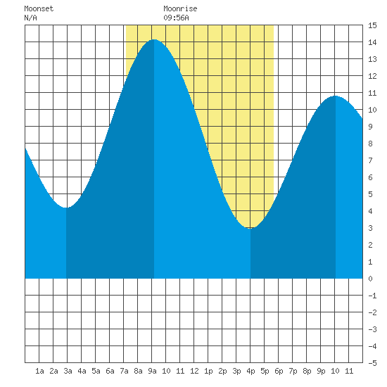 Henderson Inlet tide chart for Wednesday, February 17, 2021