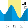 Henderson Inlet tide chart for Thursday, February 18, 2021
